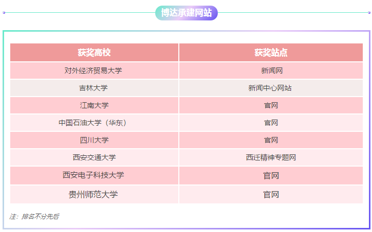 喜报！博达软件承建网站喜获“名站名栏”荣誉