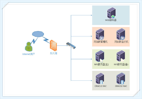 网站群集群部署案例示范----同济大学